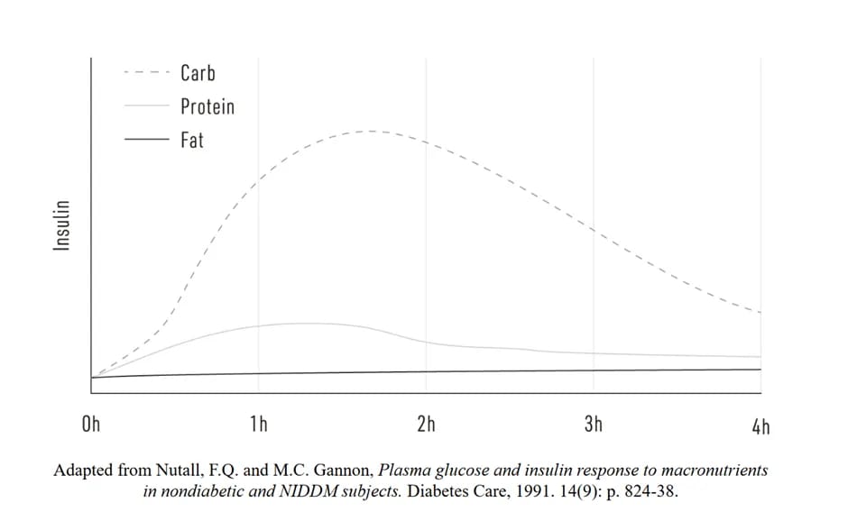 Plasma glucose en insuline respons