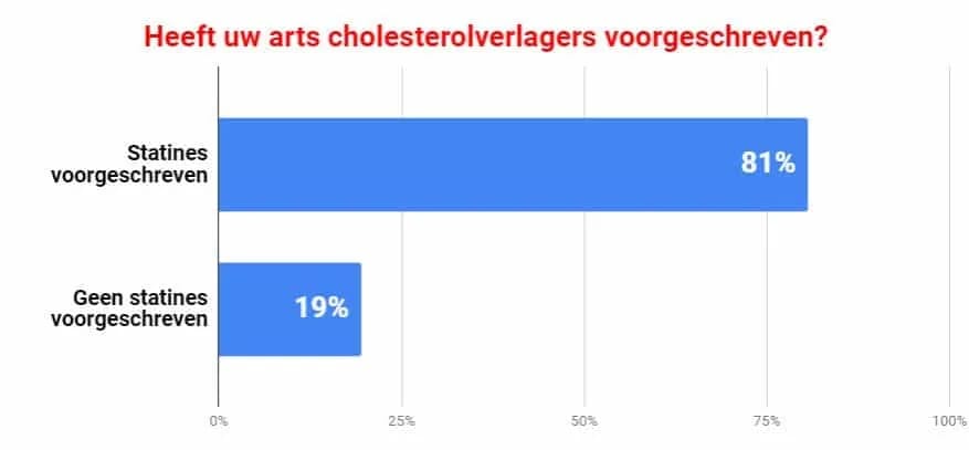 Heeft uw arts Cholesterolverlagers voorgeschreven