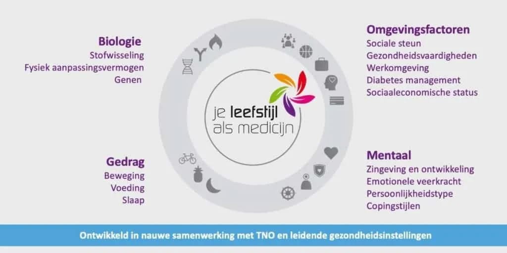 Je Leefstijl Als Medicijn een holistische 360 graden aanpak