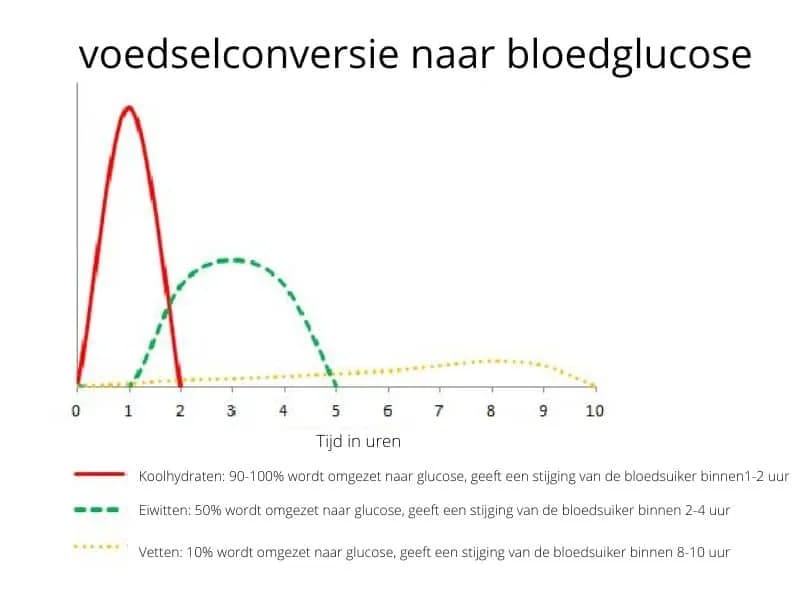 voedselconversie