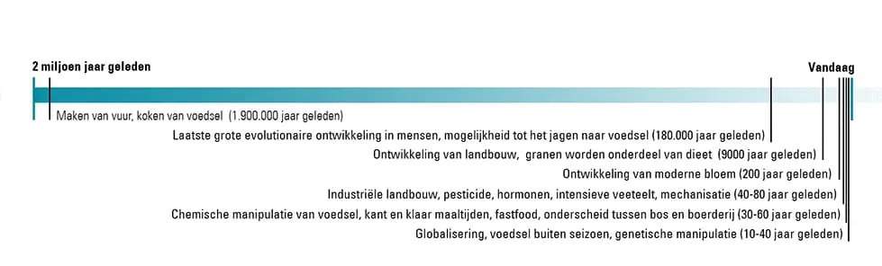 Ontwikkeling voeding