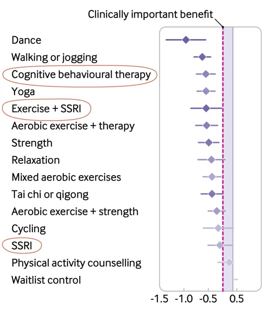 effect van beweging op symptomen van depressie