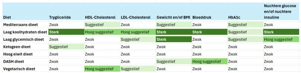 Effect van diëten op het cardiovasculaire risico