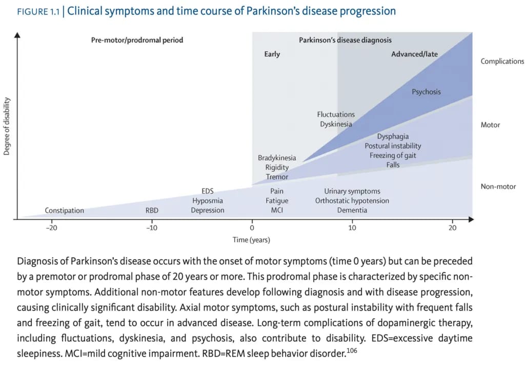 klinische symptomen en ziekte progressie van de ziekte van Parkinson