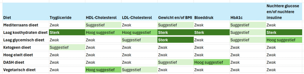 Effect of diets on cardiovascular risk