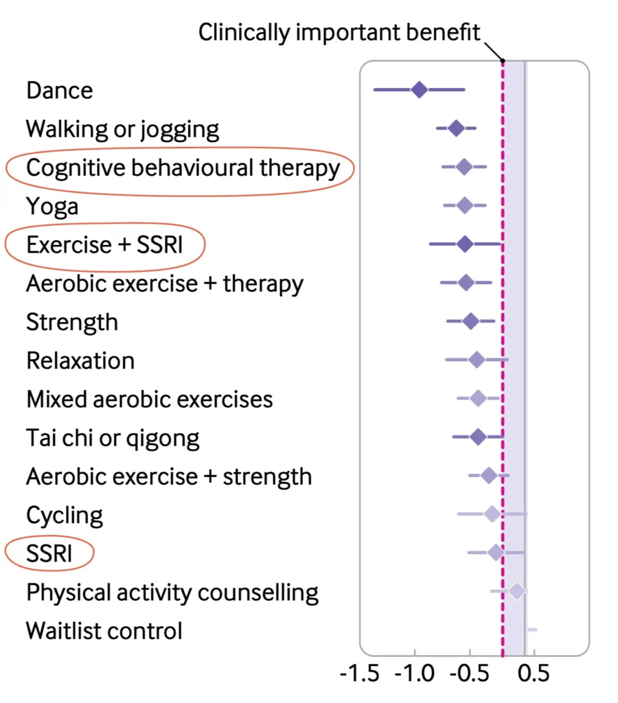 Effetto del movimento sui sintomi della depressione