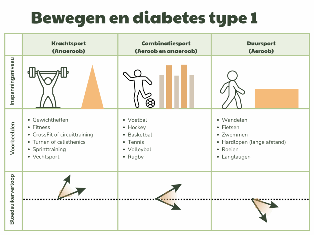 Sporten en diabetes type 1 Je Leefstijl Als Medicijn